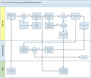 Transaction Processing for Banks & Reconciliation | Velosio