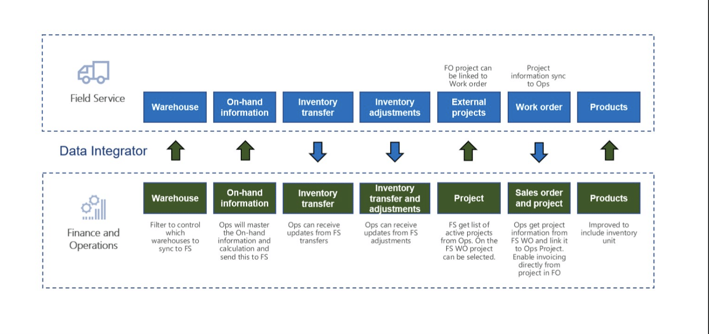 Field Service Integration, Project and Inventory