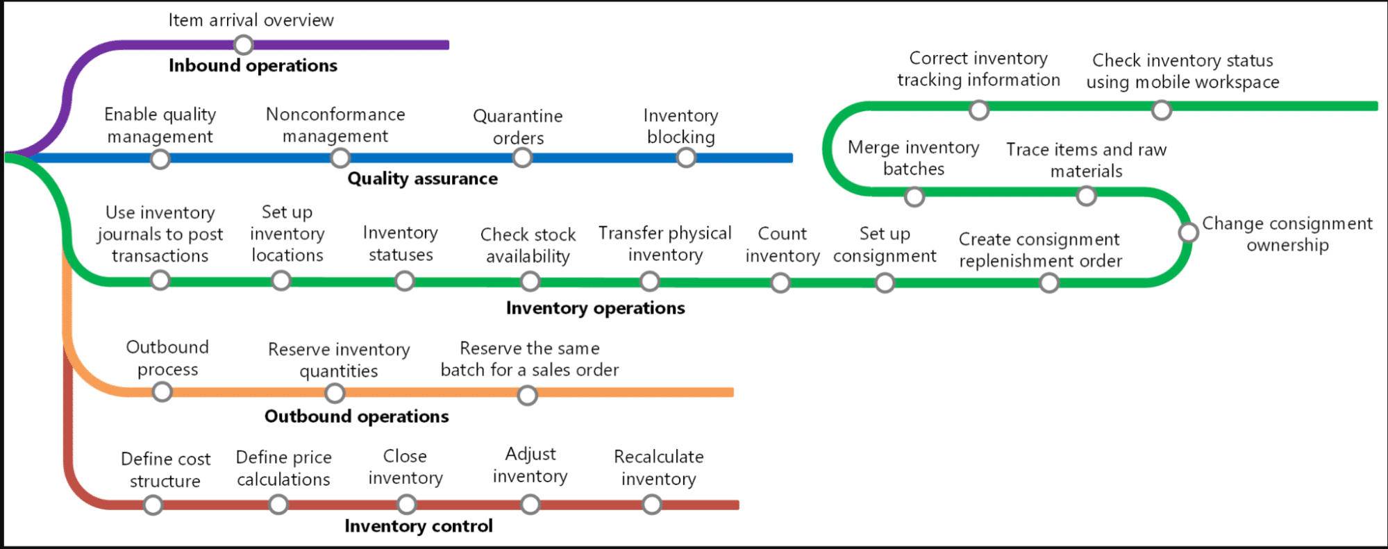 capabilities found in D365 SCM’s Inventory Management module alone