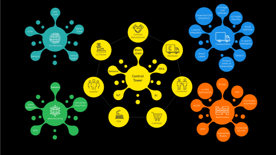 supply chain orchestration