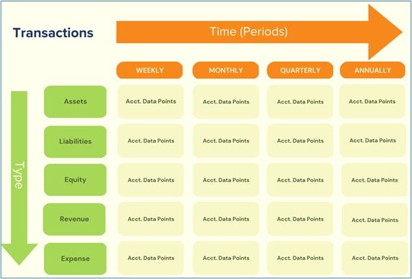 Transaction type dimensions are handled via the COA.