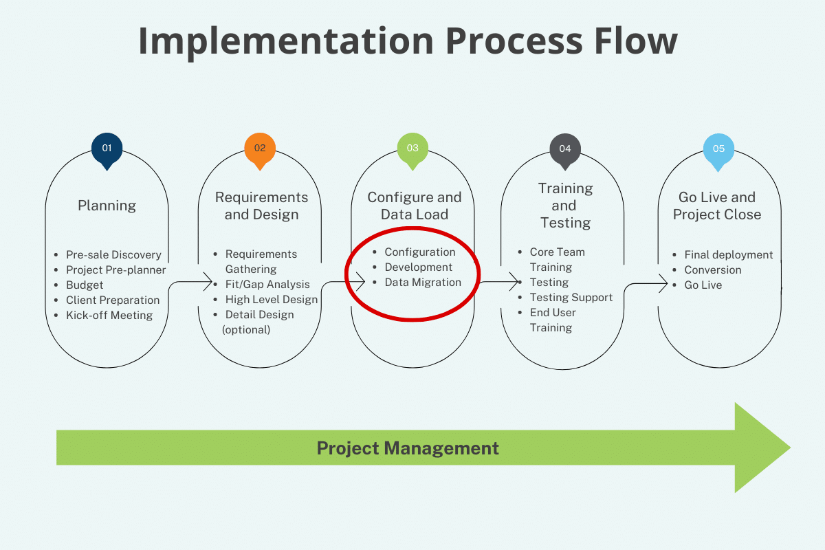 ERP Change of VAR flow chart