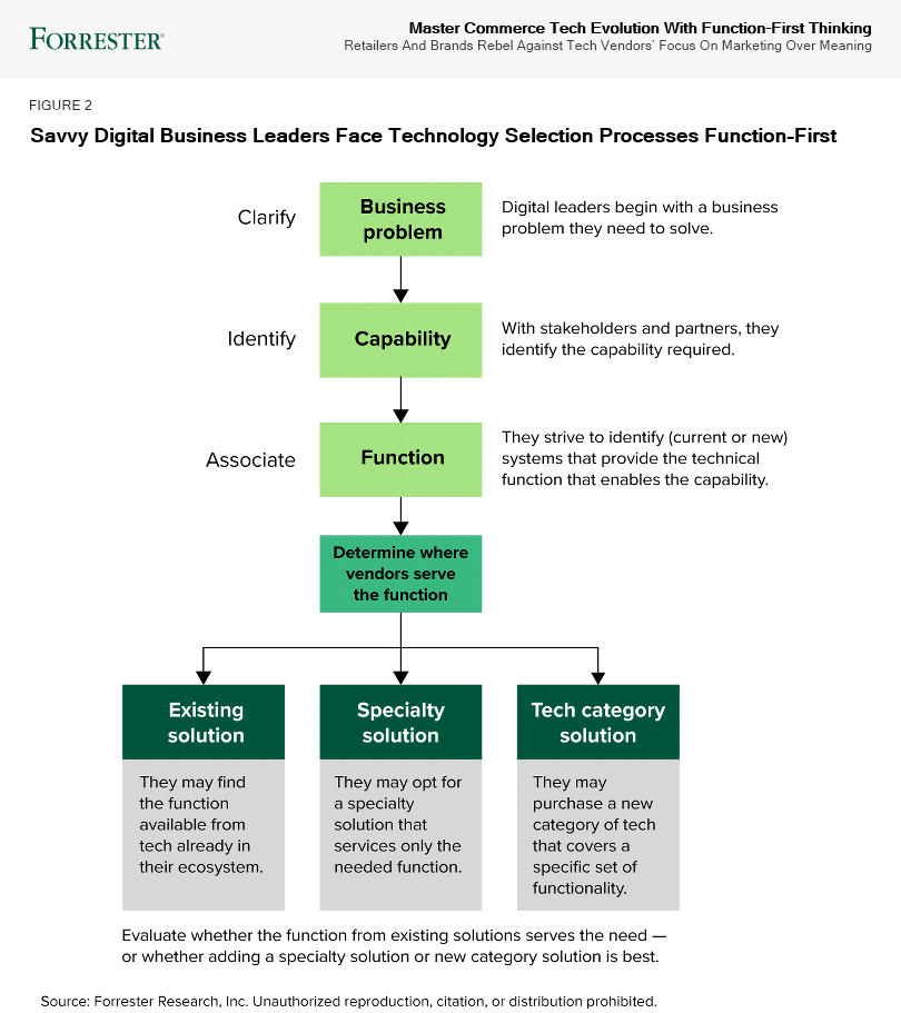 Apply Function-First Tech