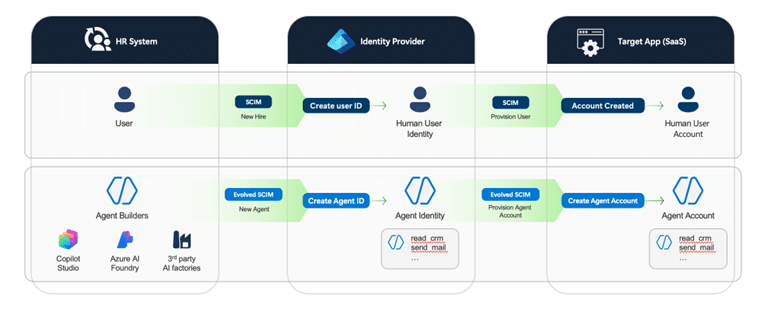 A flow chart of how AI Agents get information