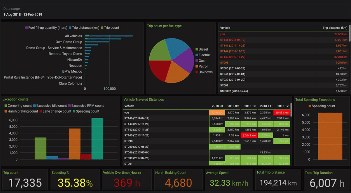 GPS Fleet Tracking: How FSM Software Enhances It | Velosio