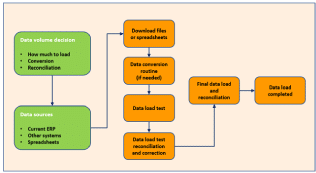 implementation process flow 