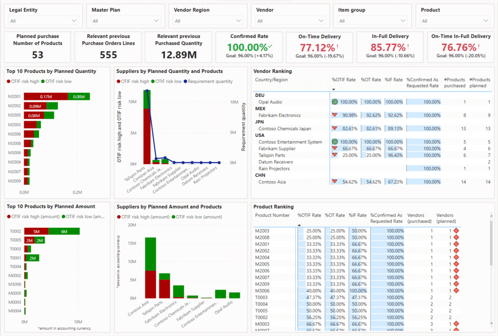 Screenshot of Power BI dashboards