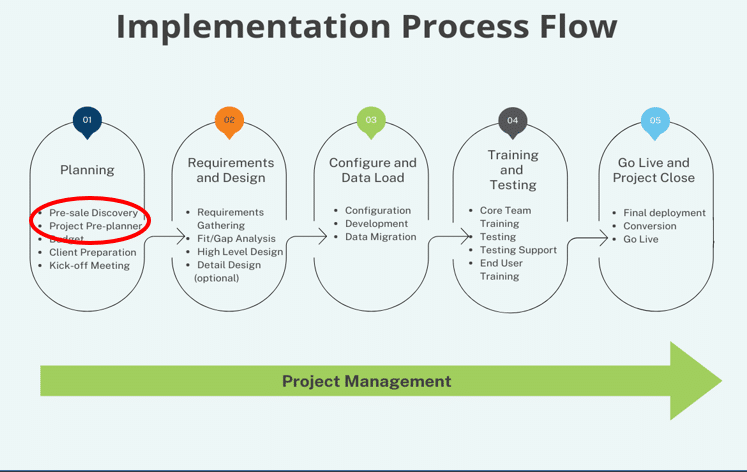 ERP implementation for Small and Medium Sized Businesses