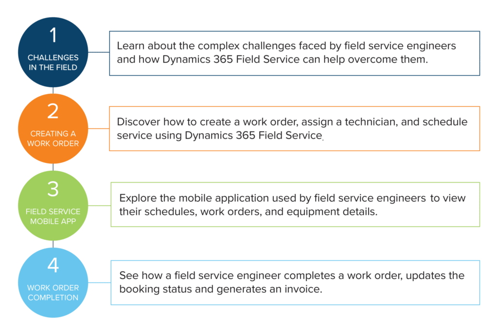 Dynamics 365 Field Service Demo Chapters & Descriptions Infographic