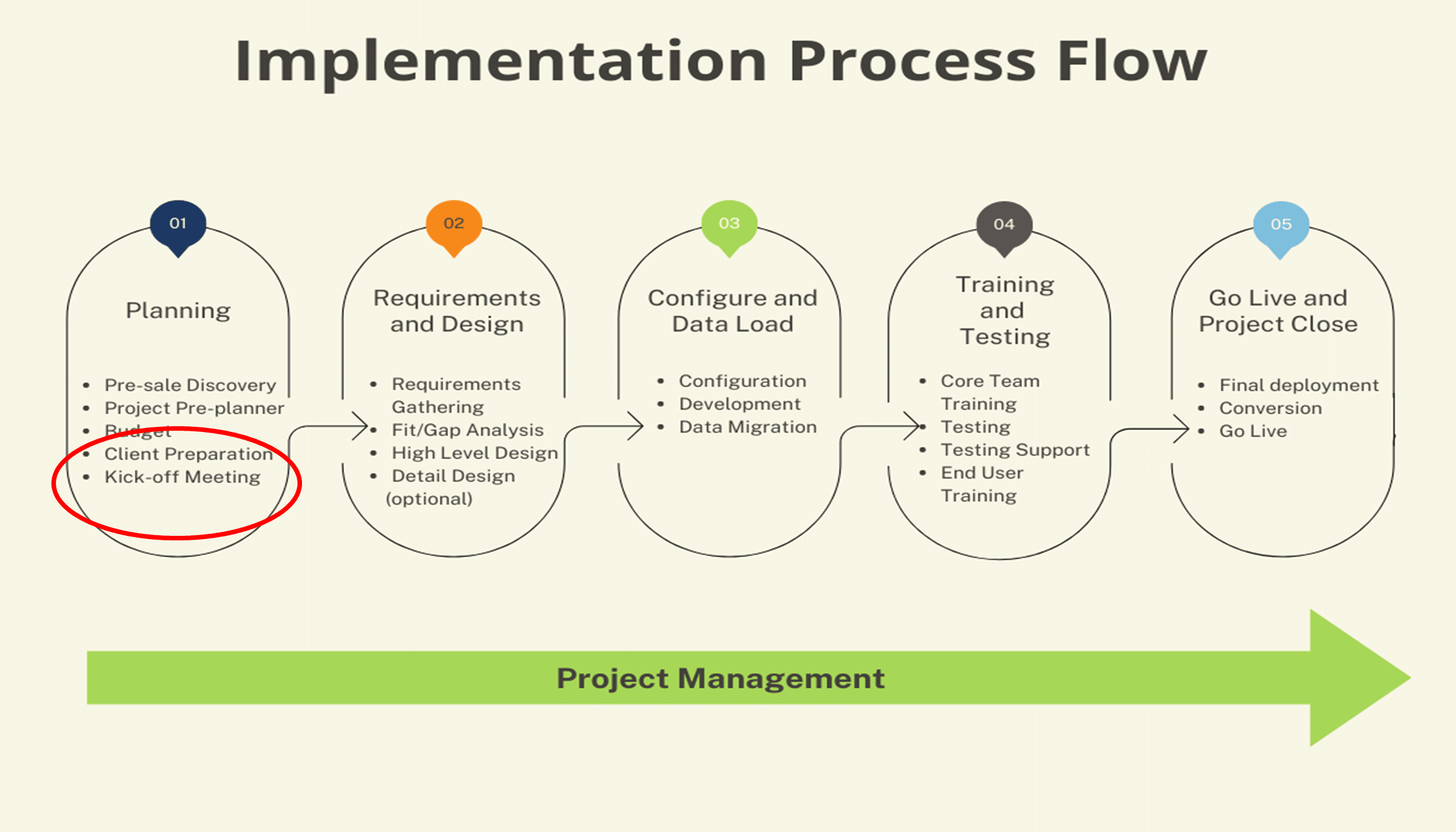 process flow