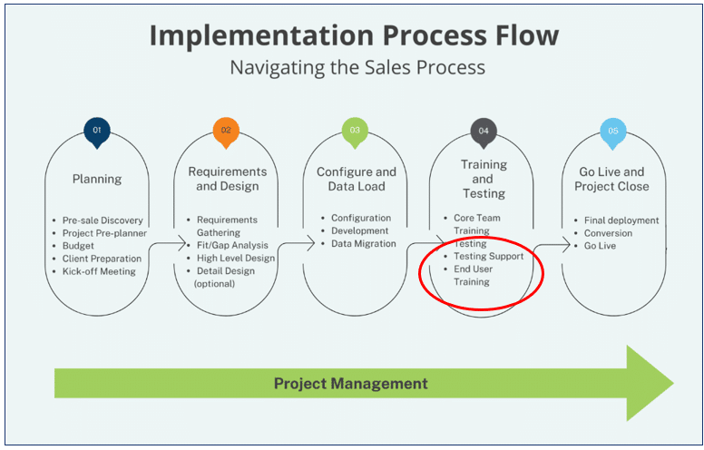 Implementation process flow