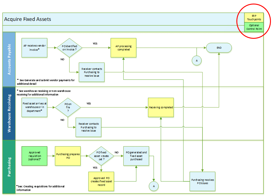 Building and Enhancing Business Process Documentation