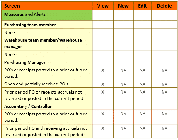 Use ERP purchase order functionality to support the GL period close to ensure expense reporting accuracy.