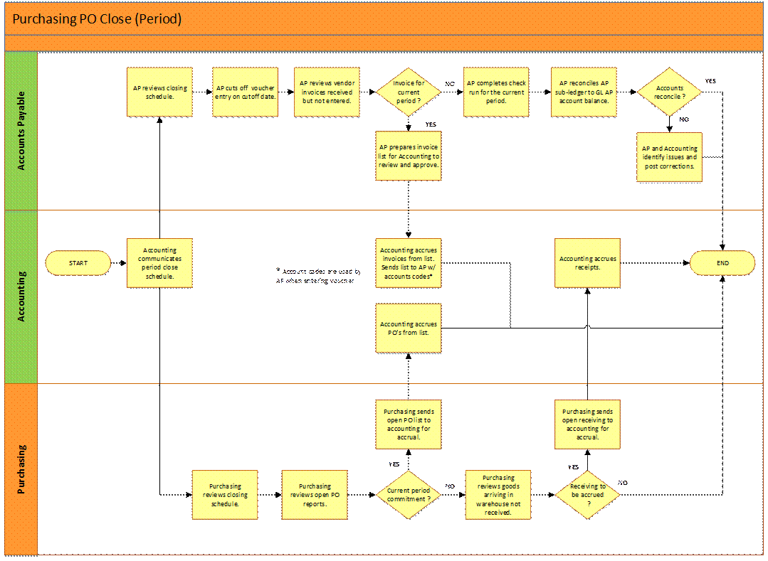 Use ERP purchase order functionality to support the GL period close to ensure expense reporting accuracy.