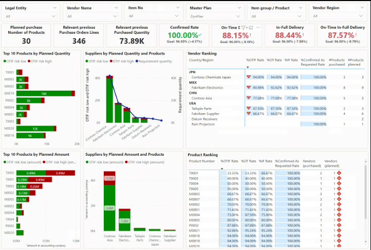 D365 Supply Chain Management risk assessment workspace