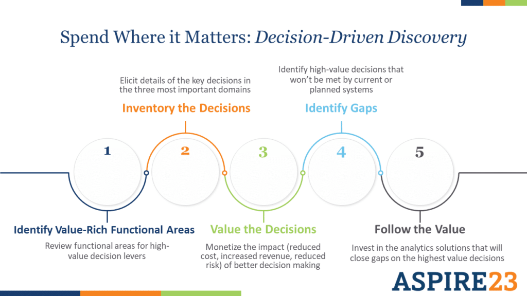 Spend Where it Matters: Decision-Driven Discovery 