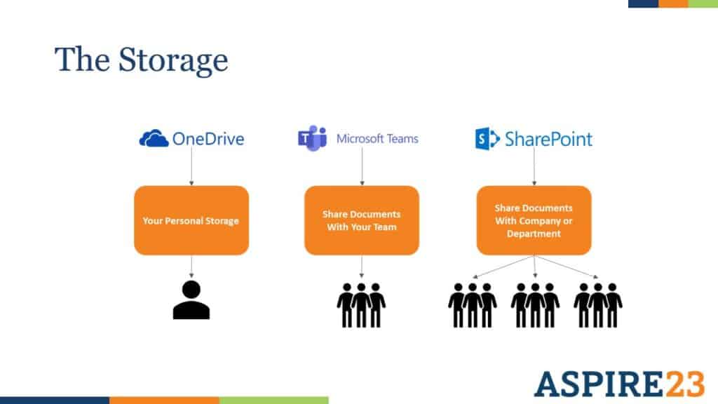 SharePoint's Storage Capabilities