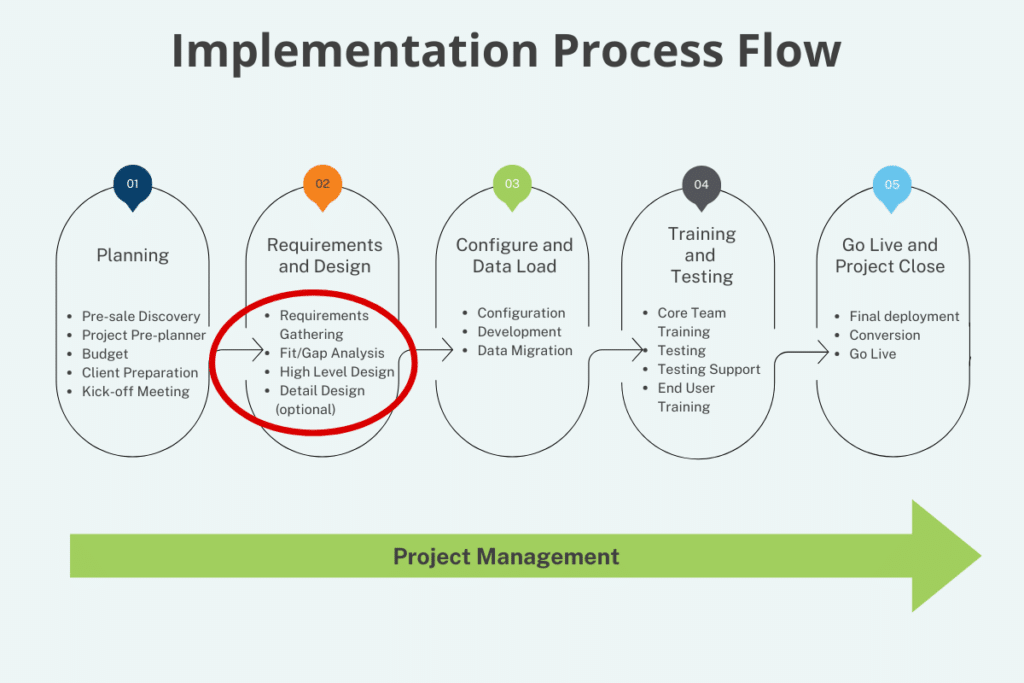 Implementation Process Flow