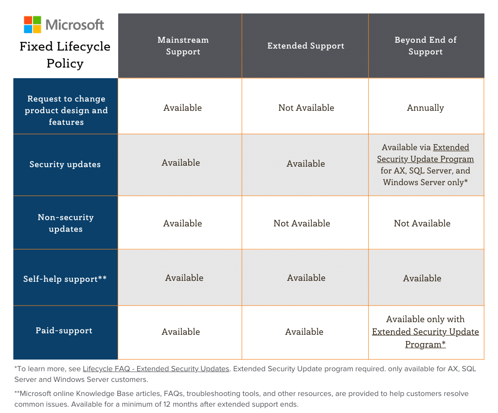 A Visual Overview of the Microsoft Fixed Lifecycle Policy 