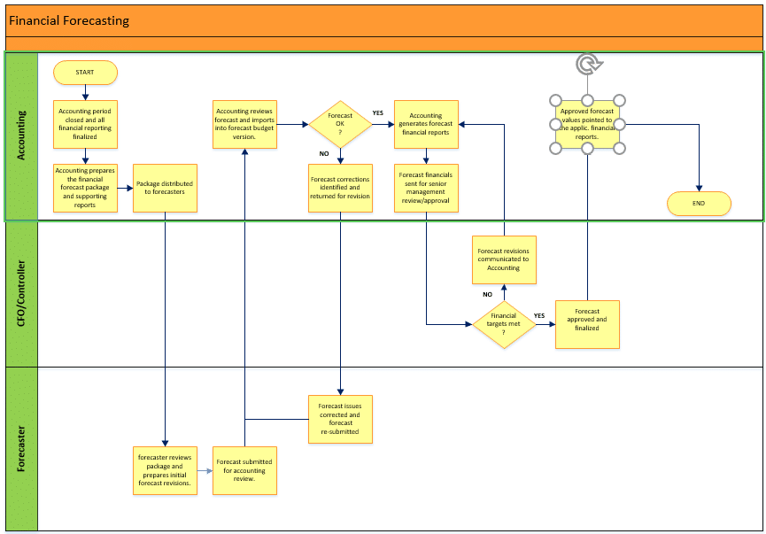 Process Flow budget and financial forecasting 