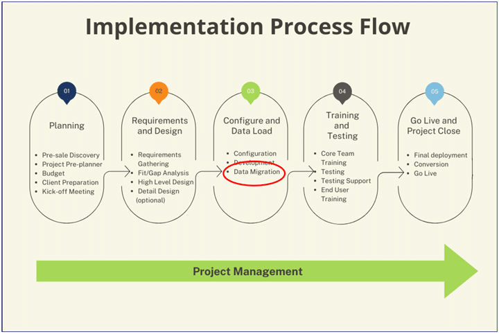 ERP data migration 