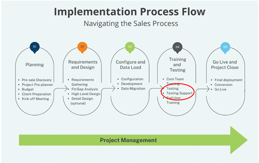 Accuracy and Functionality User Testing