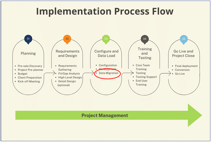 Implementation Process Flow 