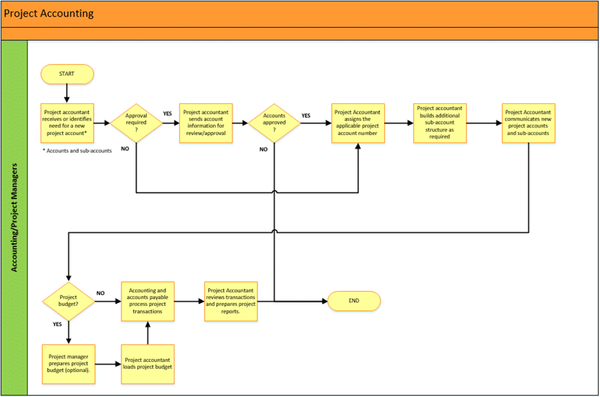 Process Flow