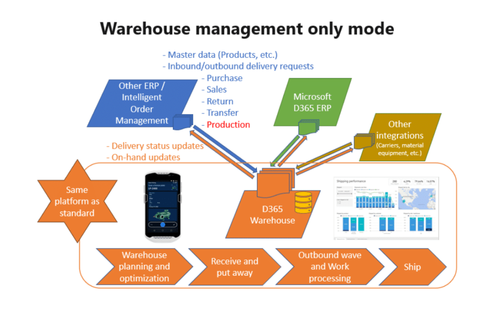 Warehouse Management Only Mode 