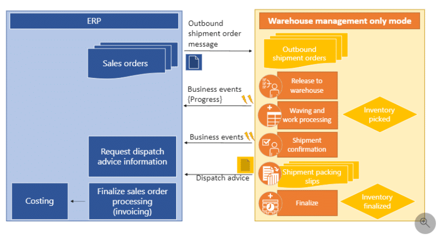 Outbound Shipment Order Process for D365 Warehouse Only Mode