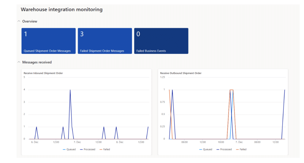 Warehouse Management > Warehouse Integration Monitoring