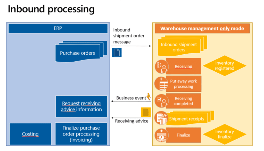 Inbound Shipment Order Process for D365 Warehouse Only Mode