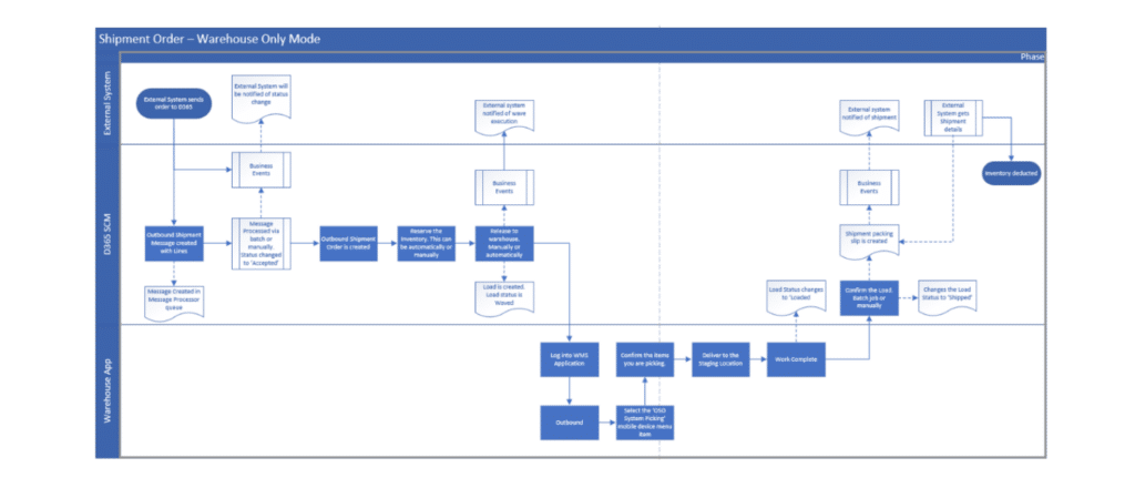 Inbound Shipment Order Process for D365 Warehouse Only Mode