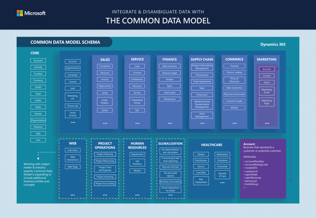 Microsoft's Common Data Model Schema