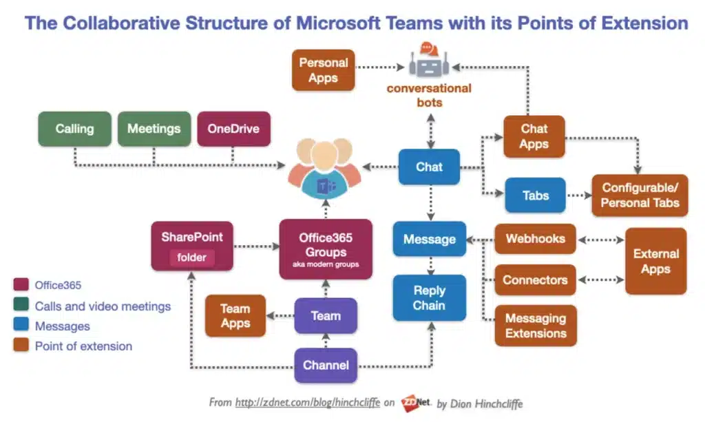 The collaborative Structure of Microsoft Teams with its Points of Extension