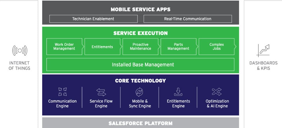 ServiceMax is built on the Salesforce platform