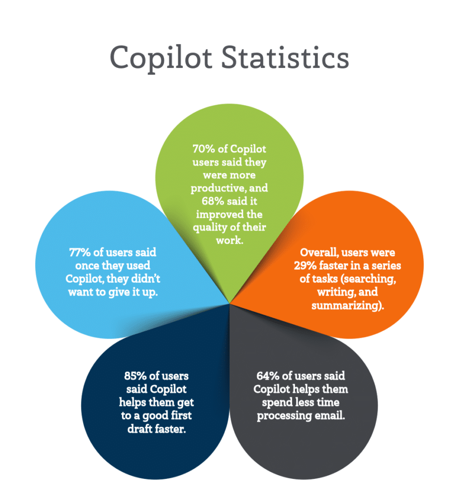Benefits of Copilot - A Copilot Statistics