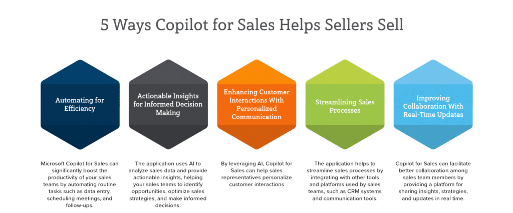 5 Ways Copilot for Sales Helps Sellers Sell Infographic