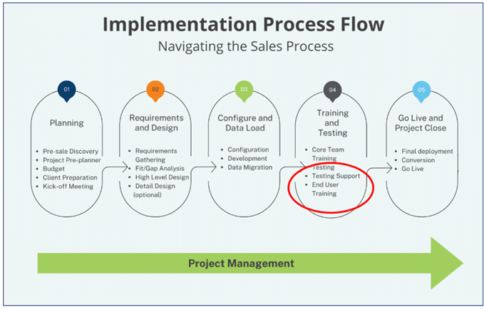 Process Flow