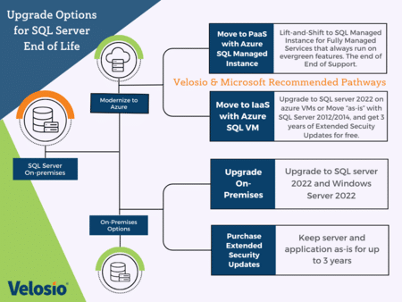 Upgrade Options for SQL Server End of Life Inforgraphic
