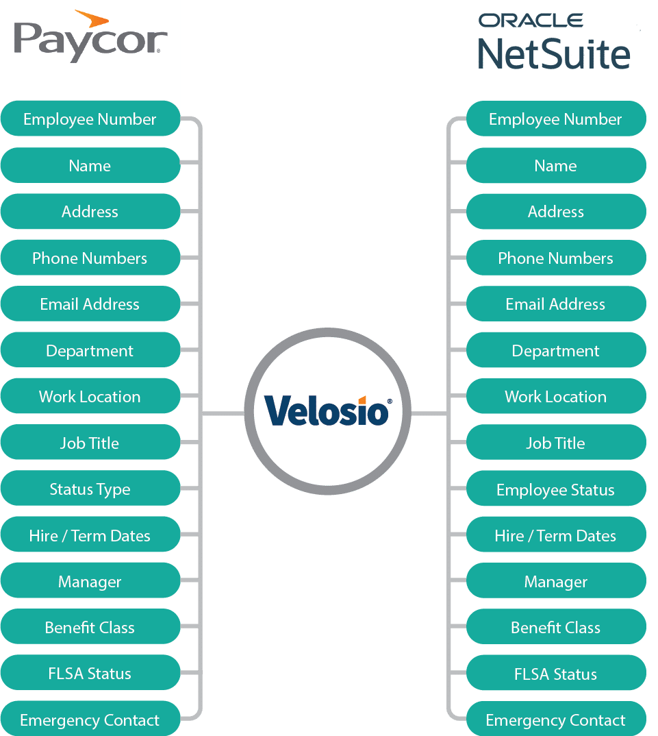 oracle netsuite paycor integration