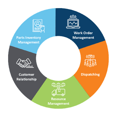 Field Service Operational Maturity