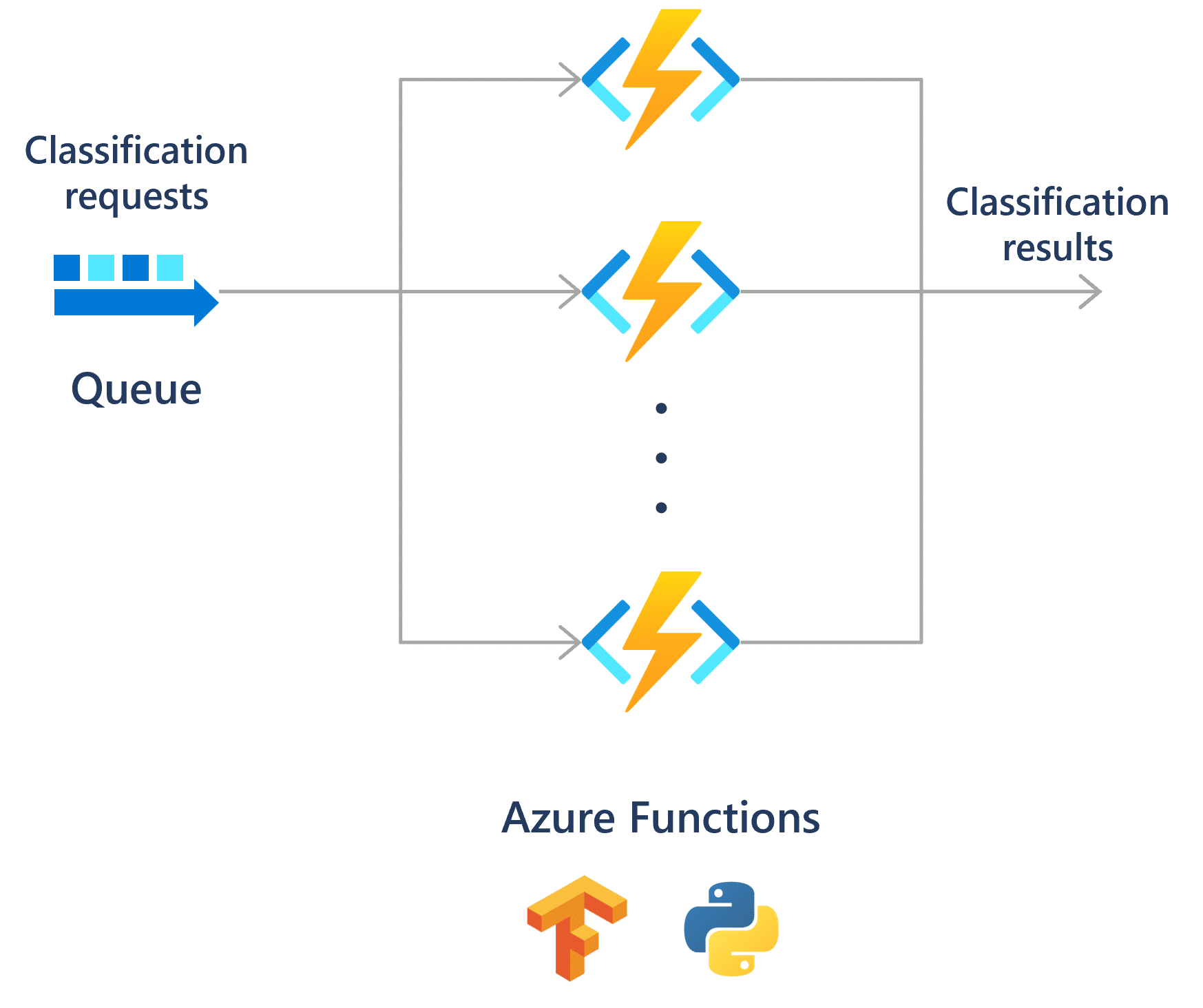 Azure Functions | Velosio