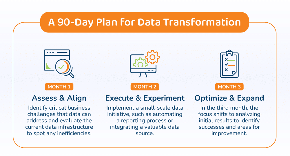 A 90 Day Plan for Data Transformation Infographic