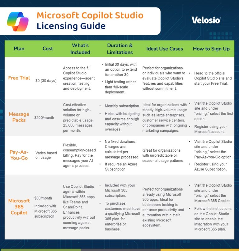 Copilot Studio Licensing & Pricing Guide (2026) | Velosio