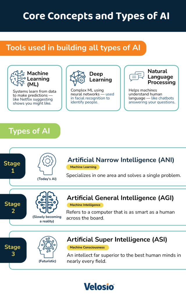 Core Concept and Types of AI