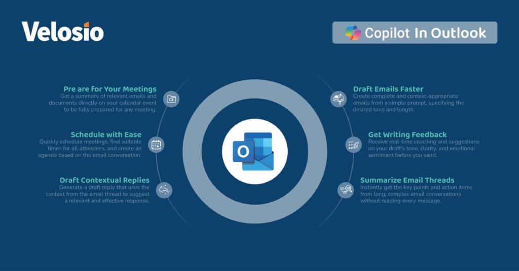 Infographic of Copilot in Outlook Features