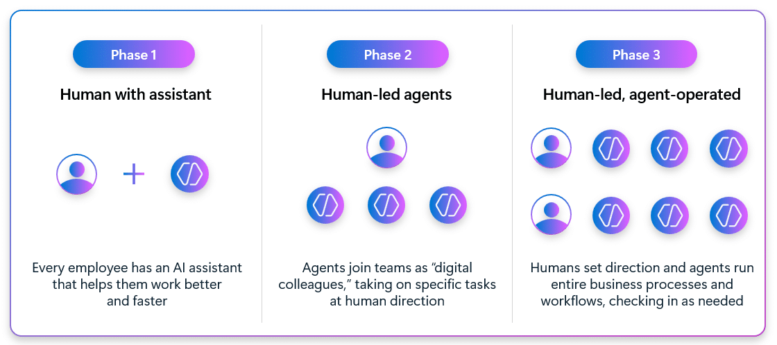 Types of agents