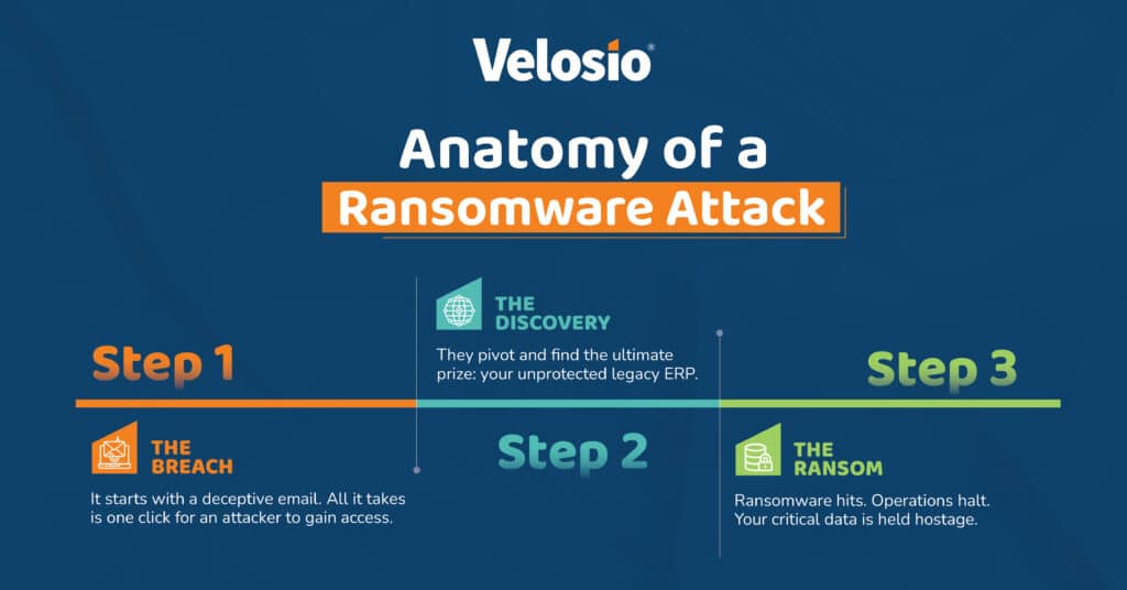 Detailed process of how a ransomware attack might occur on a legacy ERP system