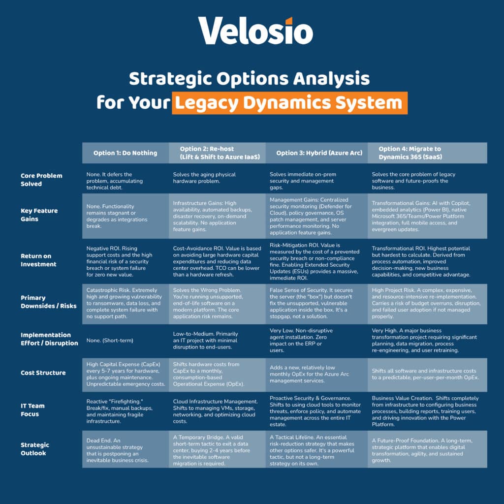 Chart displaying a company's options for modernizing business applications 